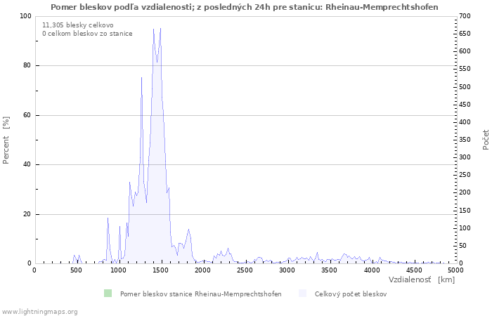 Grafy: Pomer bleskov podľa vzdialenosti;