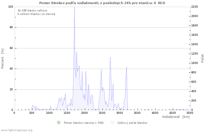 Grafy: Pomer bleskov podľa vzdialenosti;