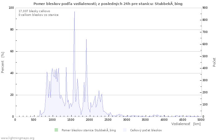 Grafy: Pomer bleskov podľa vzdialenosti;