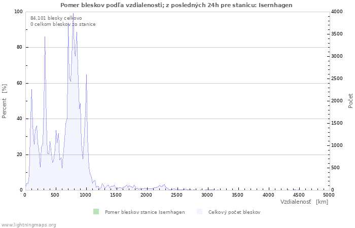 Grafy: Pomer bleskov podľa vzdialenosti;