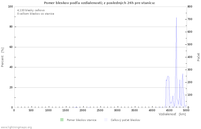 Grafy: Pomer bleskov podľa vzdialenosti;