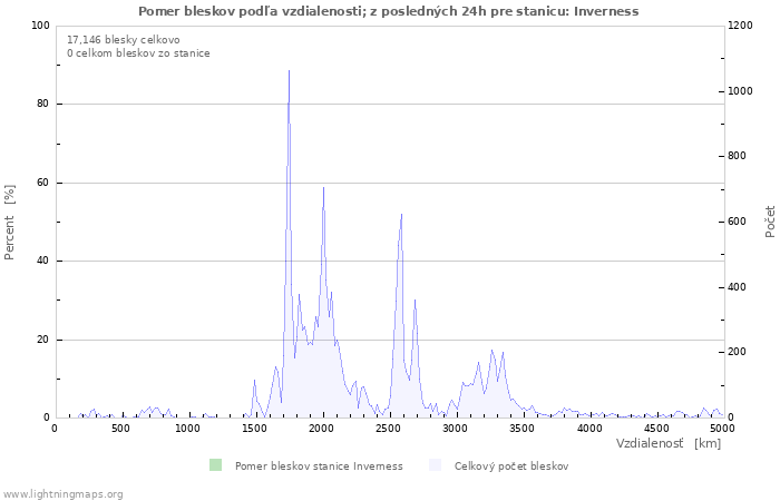 Grafy: Pomer bleskov podľa vzdialenosti;