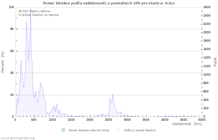 Grafy: Pomer bleskov podľa vzdialenosti;