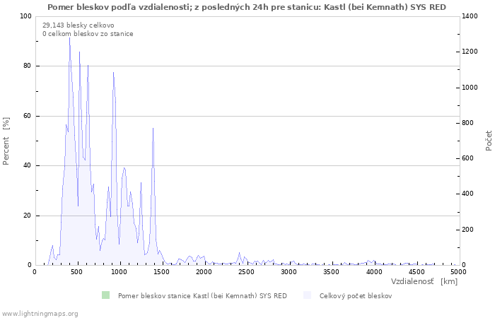 Grafy: Pomer bleskov podľa vzdialenosti;