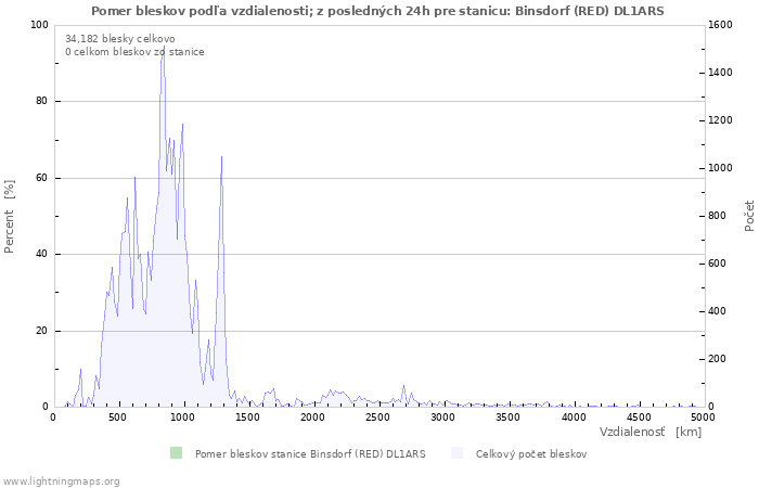 Grafy: Pomer bleskov podľa vzdialenosti;