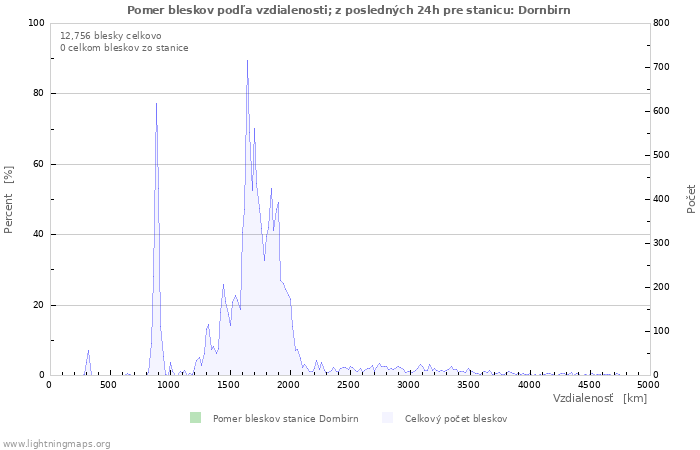 Grafy: Pomer bleskov podľa vzdialenosti;