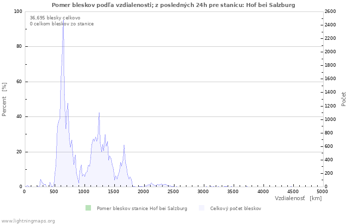 Grafy: Pomer bleskov podľa vzdialenosti;