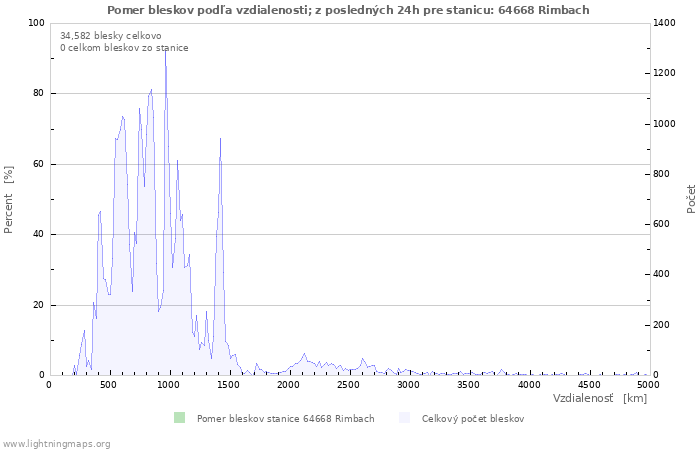 Grafy: Pomer bleskov podľa vzdialenosti;