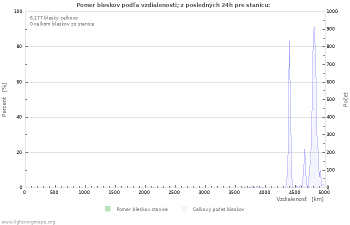 Grafy: Pomer bleskov podľa vzdialenosti;