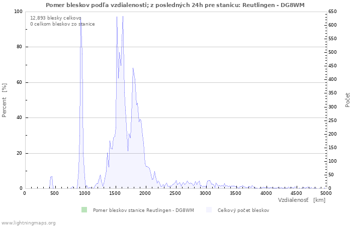 Grafy: Pomer bleskov podľa vzdialenosti;