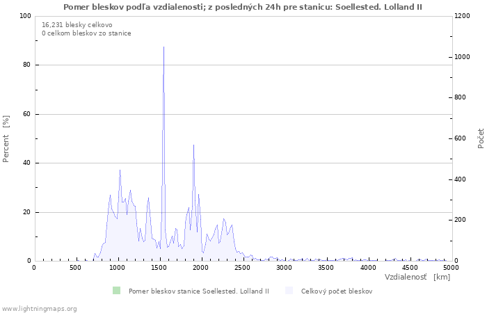 Grafy: Pomer bleskov podľa vzdialenosti;