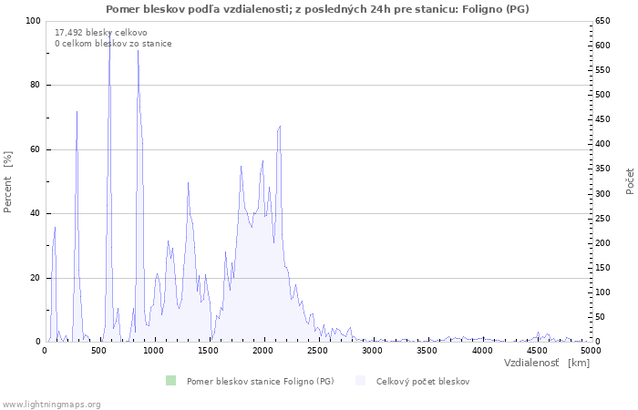 Grafy: Pomer bleskov podľa vzdialenosti;