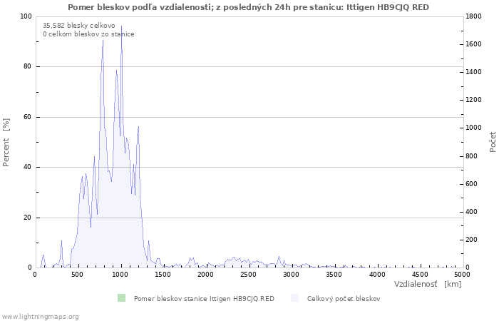 Grafy: Pomer bleskov podľa vzdialenosti;