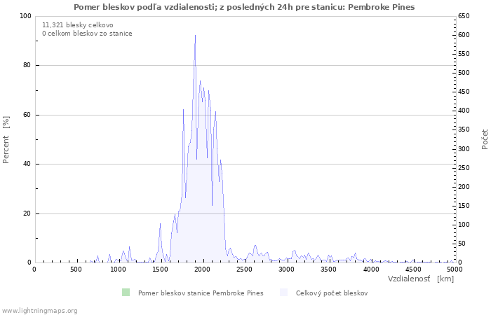 Grafy: Pomer bleskov podľa vzdialenosti;