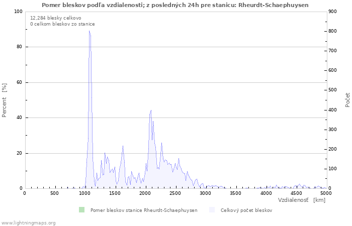 Grafy: Pomer bleskov podľa vzdialenosti;