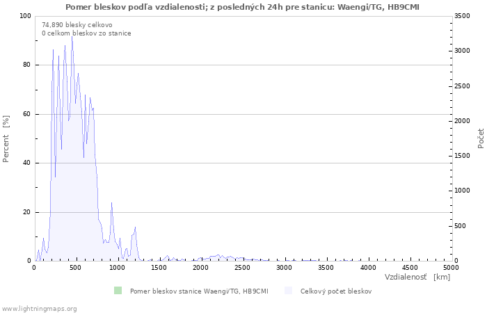 Grafy: Pomer bleskov podľa vzdialenosti;