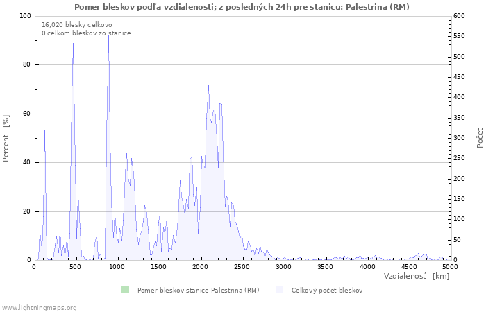 Grafy: Pomer bleskov podľa vzdialenosti;