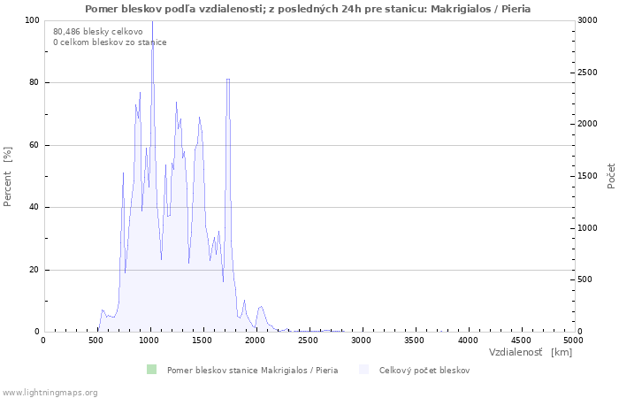 Grafy: Pomer bleskov podľa vzdialenosti;