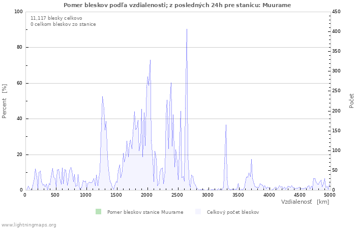 Grafy: Pomer bleskov podľa vzdialenosti;