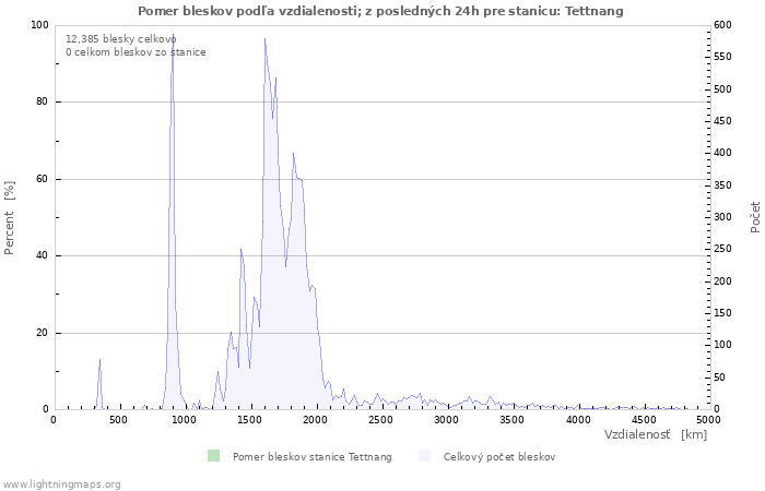 Grafy: Pomer bleskov podľa vzdialenosti;