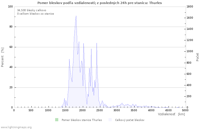 Grafy: Pomer bleskov podľa vzdialenosti;