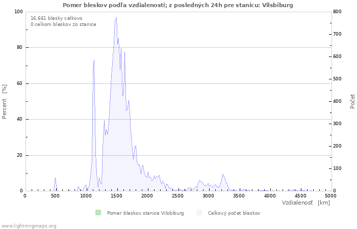 Grafy: Pomer bleskov podľa vzdialenosti;