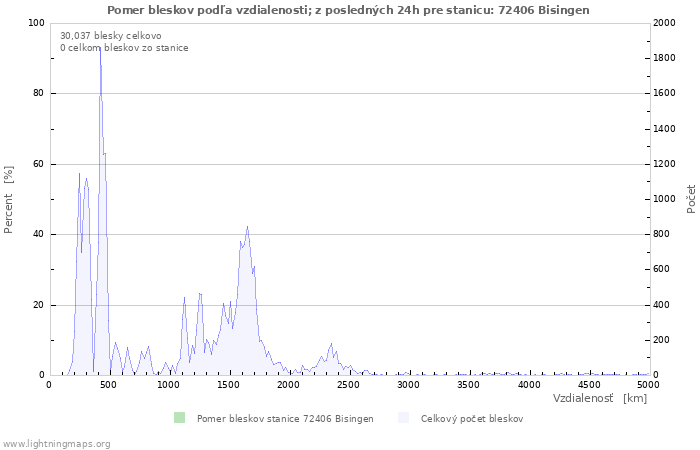 Grafy: Pomer bleskov podľa vzdialenosti;