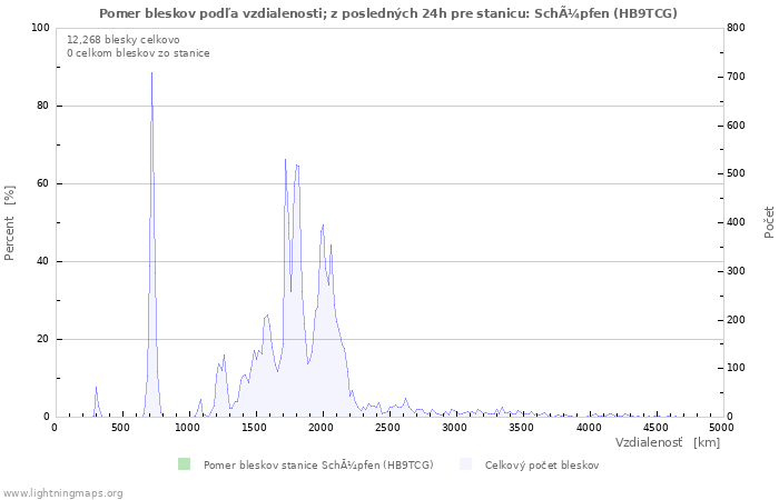 Grafy: Pomer bleskov podľa vzdialenosti;