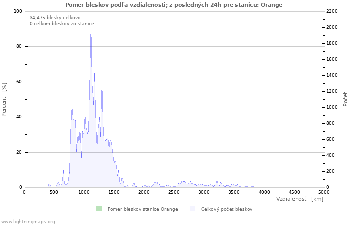 Grafy: Pomer bleskov podľa vzdialenosti;