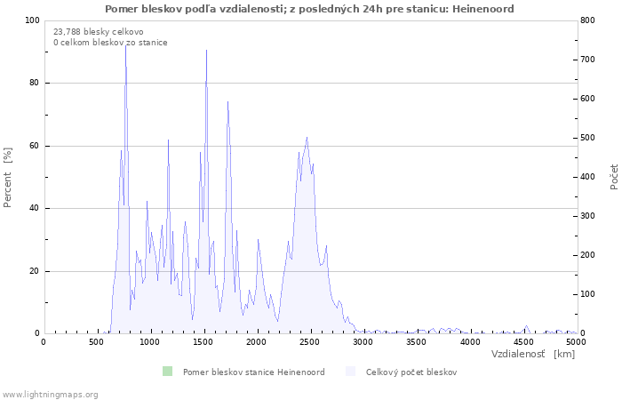 Grafy: Pomer bleskov podľa vzdialenosti;