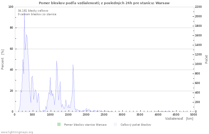 Grafy: Pomer bleskov podľa vzdialenosti;