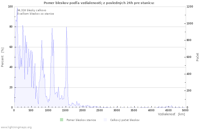 Grafy: Pomer bleskov podľa vzdialenosti;