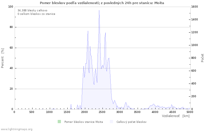 Grafy: Pomer bleskov podľa vzdialenosti;