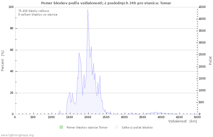 Grafy: Pomer bleskov podľa vzdialenosti;