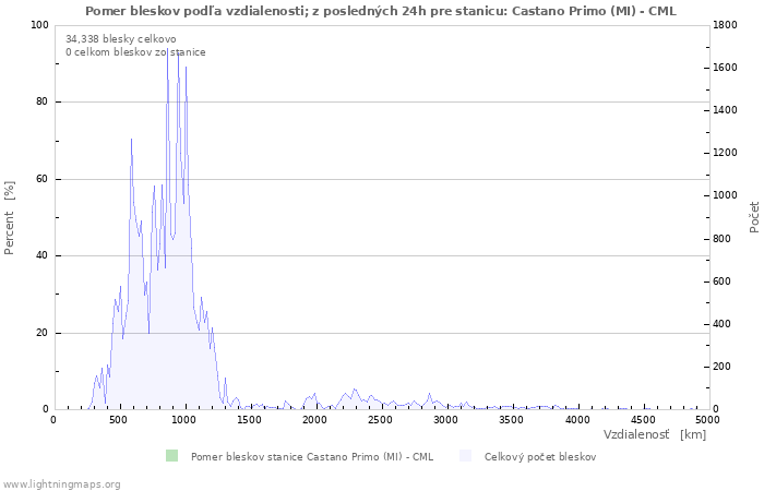 Grafy: Pomer bleskov podľa vzdialenosti;