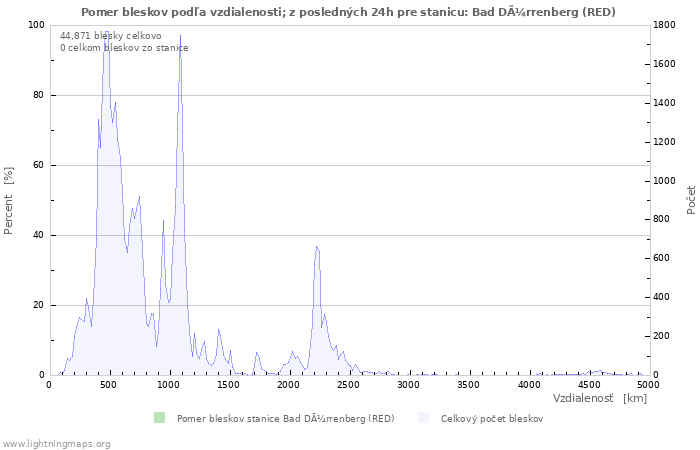 Grafy: Pomer bleskov podľa vzdialenosti;