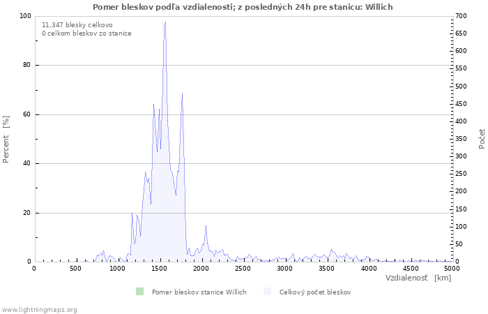 Grafy: Pomer bleskov podľa vzdialenosti;