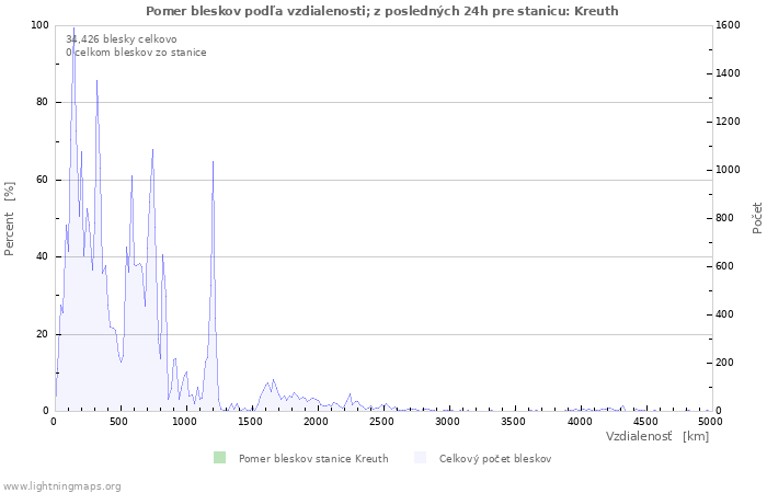 Grafy: Pomer bleskov podľa vzdialenosti;