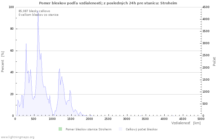 Grafy: Pomer bleskov podľa vzdialenosti;