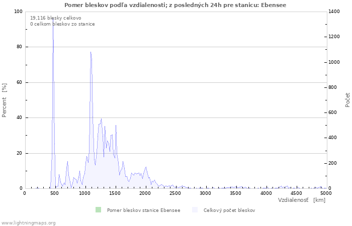 Grafy: Pomer bleskov podľa vzdialenosti;