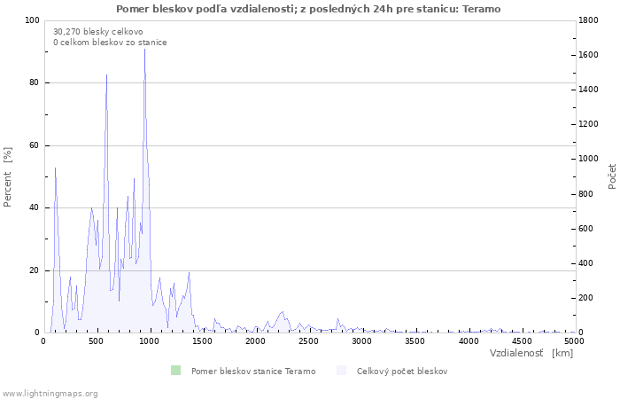 Grafy: Pomer bleskov podľa vzdialenosti;