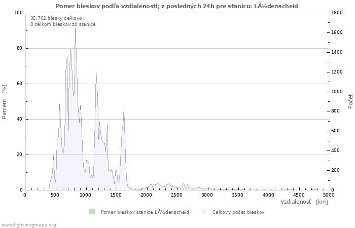 Grafy: Pomer bleskov podľa vzdialenosti;