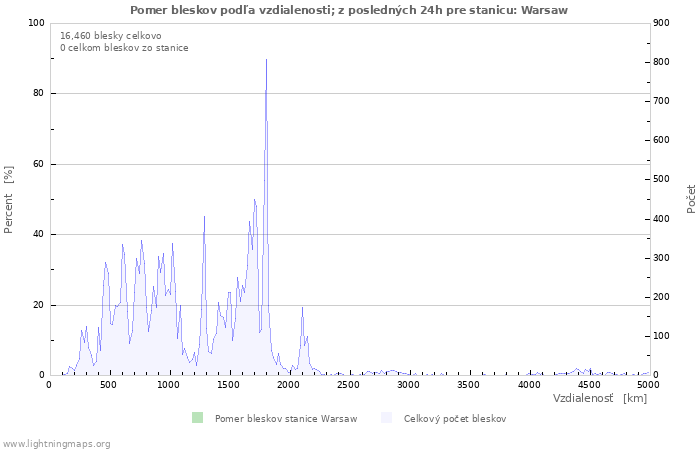 Grafy: Pomer bleskov podľa vzdialenosti;