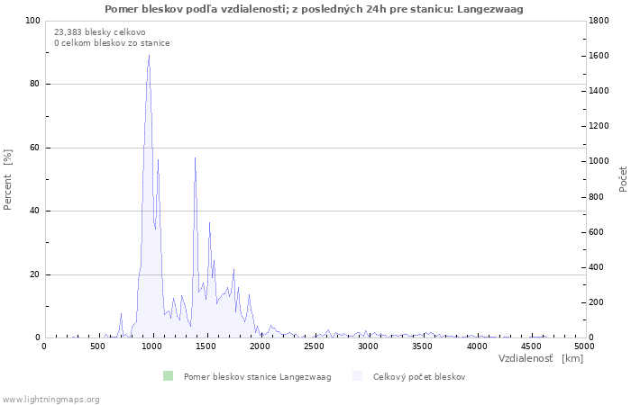 Grafy: Pomer bleskov podľa vzdialenosti;