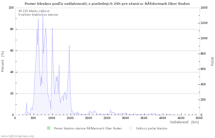 Grafy: Pomer bleskov podľa vzdialenosti;