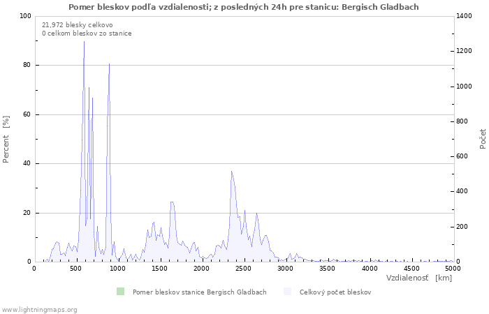 Grafy: Pomer bleskov podľa vzdialenosti;