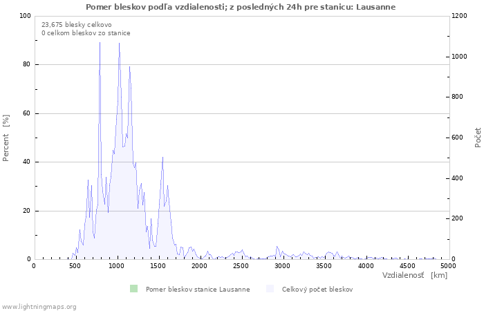 Grafy: Pomer bleskov podľa vzdialenosti;