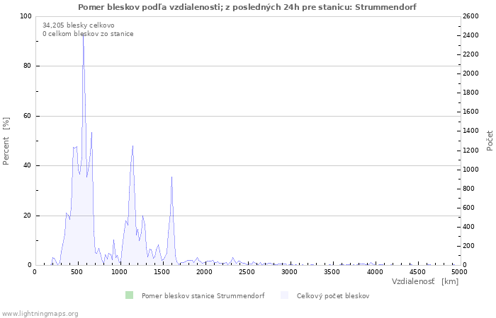 Grafy: Pomer bleskov podľa vzdialenosti;