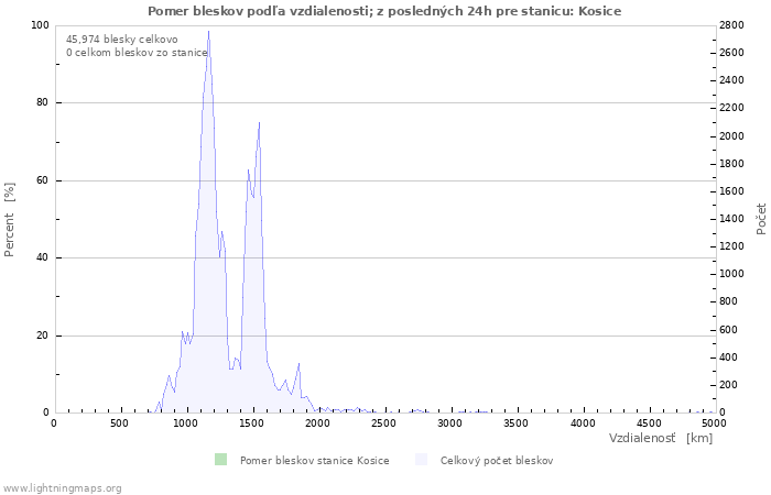 Grafy: Pomer bleskov podľa vzdialenosti;