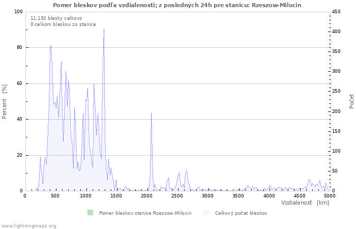 Grafy: Pomer bleskov podľa vzdialenosti;